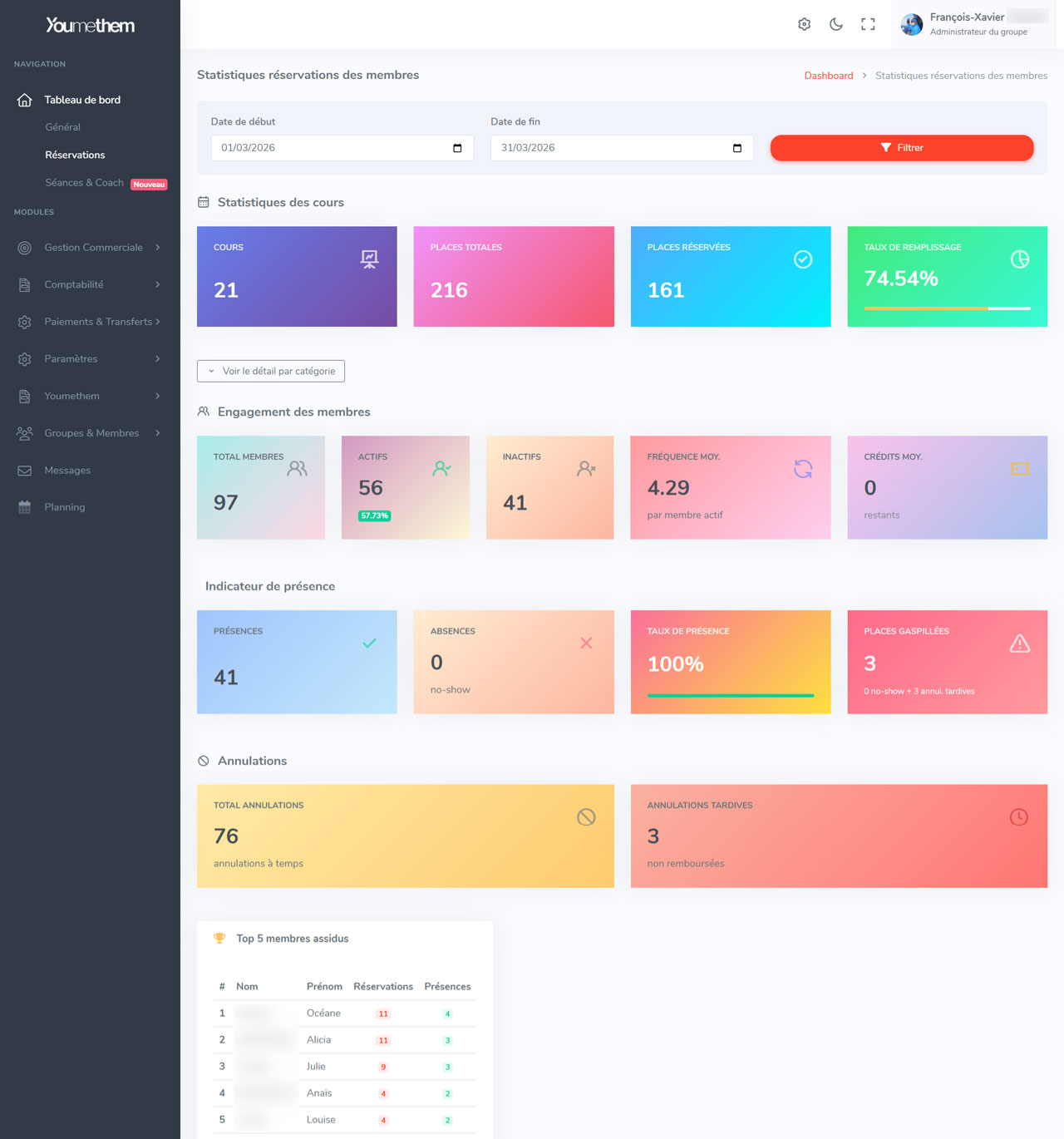 Backoffice suivi des réservations Youmethem